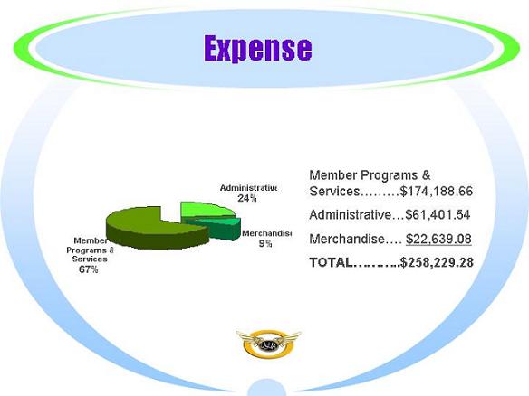 USUA Expenses