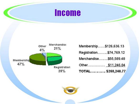 USUA Income